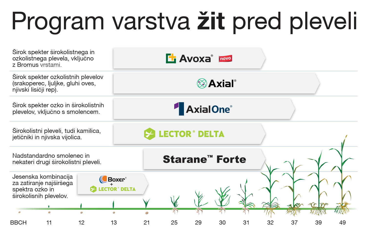 Program varstva žit pred pleveli