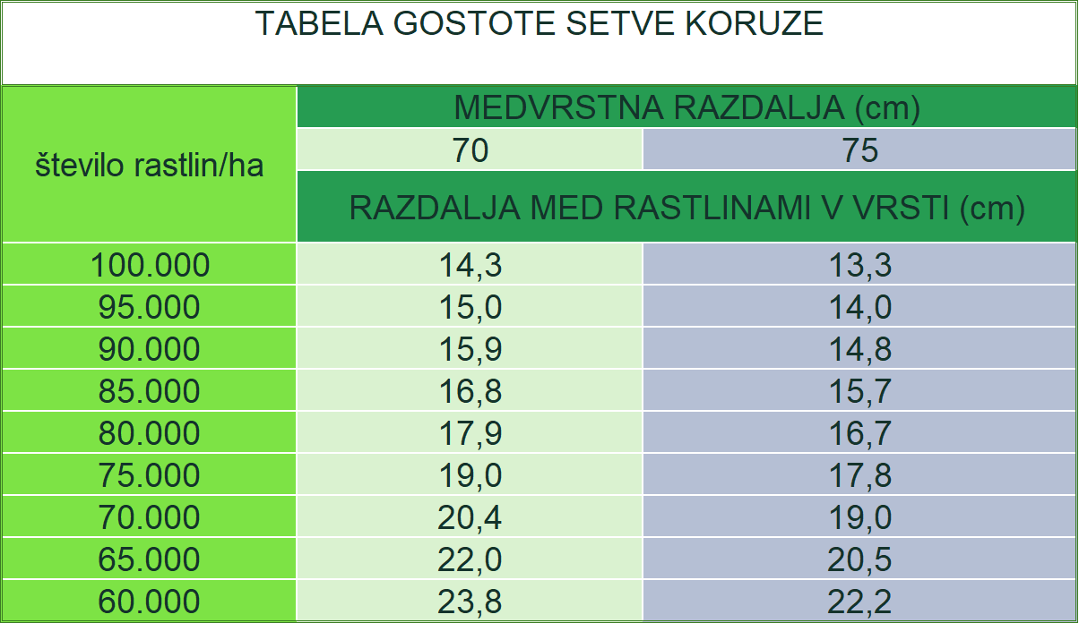 Za lažjo in hitrejšo nastavitev Vaše sejalnice smo za Vas pripravili tabelo gostote setve. Ni potrebno preračunavanje – preprosto izberite željeno gostoto (število rastlin/ha), svojo medvrstno razdaljo in poiščite ustrezen razmak v cm. Praktična rešitev za hitro in natančno odločitev pri setvi koruze.