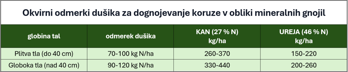 Okvirni odmerki dušika za gnojenje koruze
