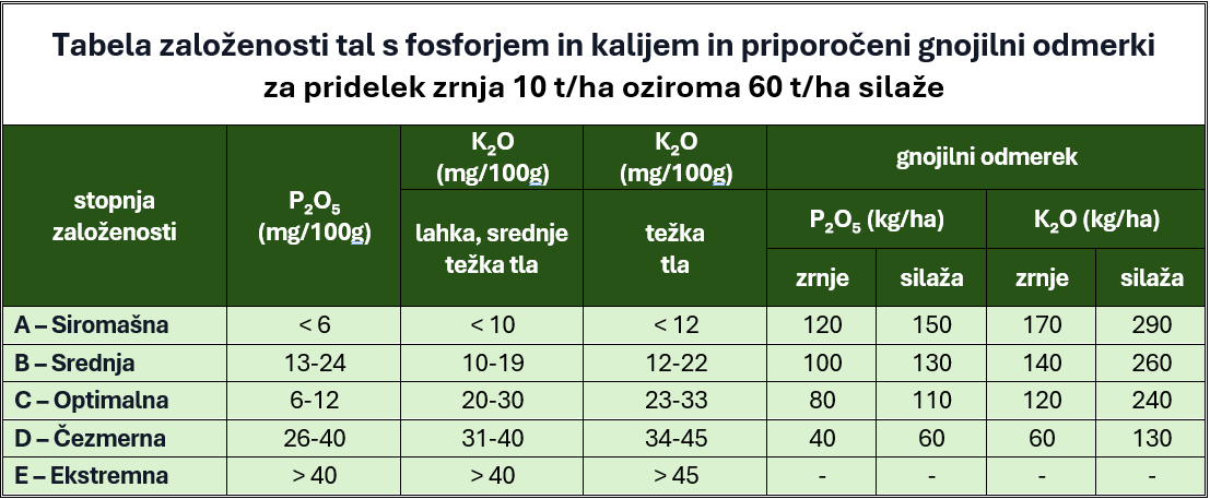 Tabela založnosti tal
